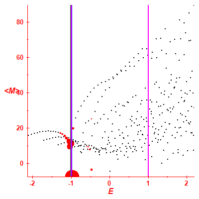 Peres lattice <M>